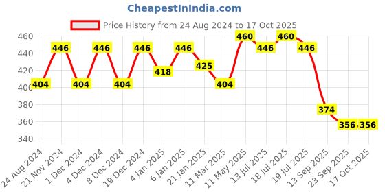 myntra.com R.Code by The Roadster Life Co. Geometric Printed Casual Shirt r.code by the roadster life co. Price History Graph from 24 Aug 2024 to 16 Oct 2025