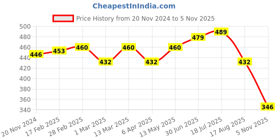 myntra.com R.Code by The Roadster Life Co. Geometric Printed Casual Shirt r.code by the roadster life co. Price History Graph from 20 Nov 2024 to 5 Nov 2025