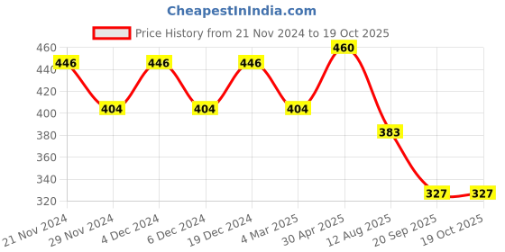 myntra.com R.Code by The Roadster Life Co. Geometric Printed Casual Shirt r.code by the roadster life co. Price History Graph from 21 Nov 2024 to 18 Oct 2025