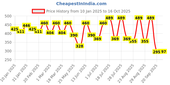 myntra.com R.Code by The Roadster Life Co. Geometric Printed Casual Shirt r.code by the roadster life co. Price History Graph from 10 Jan 2025 to 16 Oct 2025