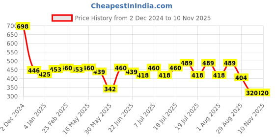 myntra.com R.Code by The Roadster Life Co. Geometric Printed Casual Shirt r.code by the roadster life co. Price History Graph from 2 Dec 2024 to 6 Nov 2025
