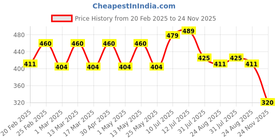 myntra.com R.Code by The Roadster Life Co. Geometric Printed Casual Shirt r.code by the roadster life co. Price History Graph from 20 Feb 2025 to 24 Nov 2025