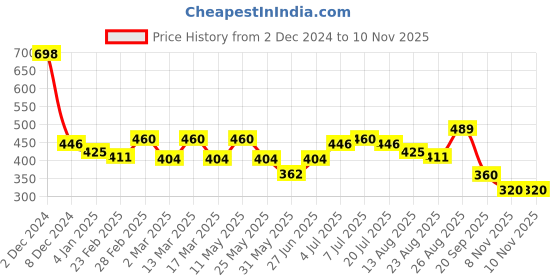 myntra.com R.Code by The Roadster Life Co. Geometric Printed Casual Shirt r.code by the roadster life co. Price History Graph from 2 Dec 2024 to 9 Nov 2025