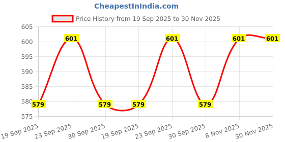 myntra.com R.Code by The Roadster Life Co. Geometric Printed Spread Collar Shirt r.code by the roadster life co. Price History Graph from 19 Sep 2025 to 30 Nov 2025