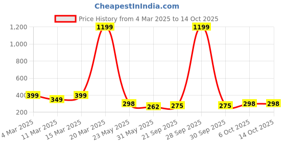 myntra.com R.Code by The Roadster Life Co. Graphic Printed Relaxed Fit T-shirt r.code by the roadster life co. Price History Graph from 4 Mar 2025 to 13 Oct 2025