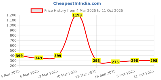 myntra.com R.Code by The Roadster Life Co. Graphic Printed Relaxed Fit T-shirt r.code by the roadster life co. Price History Graph from 4 Mar 2025 to 10 Oct 2025
