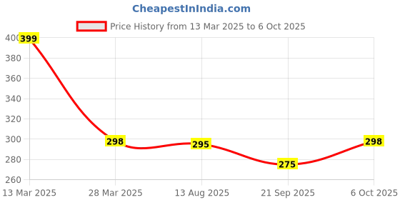 myntra.com R.Code by The Roadster Life Co. Graphic Printed Relaxed Fit T-shirt r.code by the roadster life co. Price History Graph from 13 Mar 2025 to 6 Oct 2025