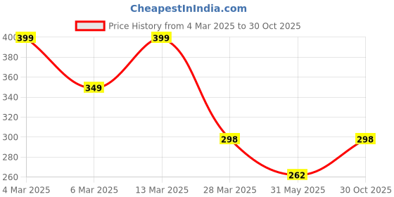 myntra.com R.Code by The Roadster Life Co. Grunge Printed Relaxed Fit T-shirt r.code by the roadster life co. Price History Graph from 4 Mar 2025 to 30 Oct 2025