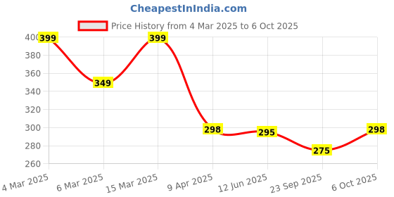 myntra.com R.Code by The Roadster Life Co. Grunge Printed Relaxed Fit T-shirt r.code by the roadster life co. Price History Graph from 4 Mar 2025 to 6 Oct 2025