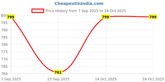 myntra.com R.Code by The Roadster Life Co. High Neck Bell Sleeve Top r.code by the roadster life co. Price History Graph from 7 Sep 2025 to 17 Oct 2025