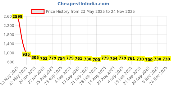 myntra.com R.Code by The Roadster Life Co. High-Rise Cotton Regular Fit Cargo Trouser r.code by the roadster life co. Price History Graph from 23 May 2025 to 23 Nov 2025