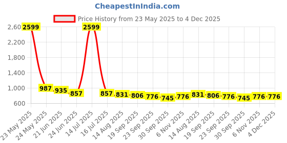 myntra.com R.Code by The Roadster Life Co. High-Rise Cotton Regular Fit Cargo Trouser r.code by the roadster life co. Price History Graph from 23 May 2025 to 4 Dec 2025