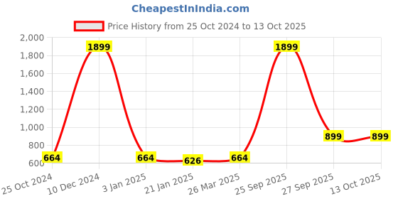 myntra.com R.Code by The Roadster Life Co. Hooded Cotton Front Open Sweatshirt r.code by the roadster life co. Price History Graph from 25 Oct 2024 to 12 Oct 2025