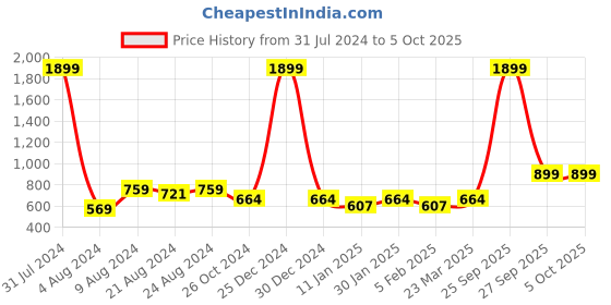 myntra.com R.Code by The Roadster Life Co. Hooded Cotton Front Open Sweatshirt r.code by the roadster life co. Price History Graph from 31 Jul 2024 to 4 Oct 2025