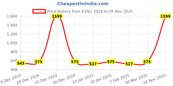 myntra.com R.Code by The Roadster Life Co. Hooded Sleeveless Sweatshirt r.code by the roadster life co. Price History Graph from 6 Dec 2024 to 26 Nov 2025