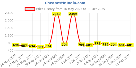 myntra.com R.Code by The Roadster Life Co. Horizontal Stripes Opaque Printed Casual Shirt r.code by the roadster life co. Price History Graph from 16 May 2025 to 4 Oct 2025