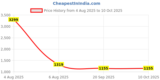 myntra.com R.Code by The Roadster Life Co. Layered Shit with Trousers r.code by the roadster life co. Price History Graph from 4 Aug 2025 to 9 Oct 2025