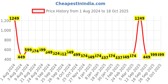 myntra.com R.Code by The Roadster Life Co. Long Sleeve Oversized Pullover r.code by the roadster life co. Price History Graph from 1 Aug 2024 to 18 Oct 2025