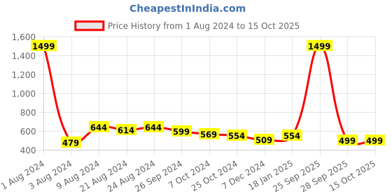 myntra.com R.Code by The Roadster Life Co. Long Sleeve Oversized Pullover r.code by the roadster life co. Price History Graph from 1 Aug 2024 to 14 Oct 2025