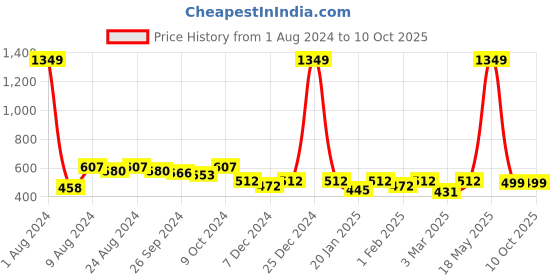 myntra.com R.Code by The Roadster Life Co. Long Sleeve Oversized Pullover r.code by the roadster life co. Price History Graph from 1 Aug 2024 to 10 Oct 2025