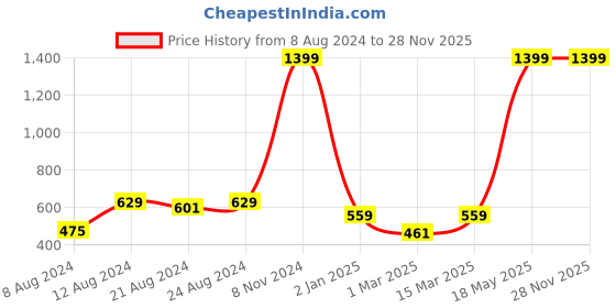 myntra.com R.Code by The Roadster Life Co. Long Sleeve Oversized Pullover r.code by the roadster life co. Price History Graph from 8 Aug 2024 to 27 Nov 2025