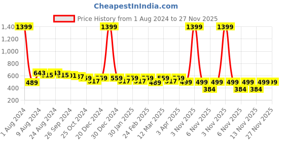 myntra.com R.Code by The Roadster Life Co. Long Sleeve Oversized Pullover r.code by the roadster life co. Price History Graph from 1 Aug 2024 to 27 Nov 2025