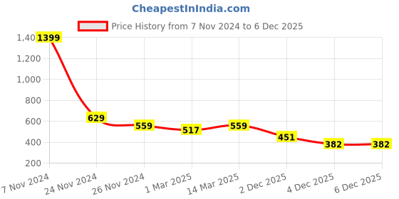 myntra.com R.Code by The Roadster Life Co. Long Sleeve Oversized Pullover r.code by the roadster life co. Price History Graph from 7 Nov 2024 to 5 Dec 2025