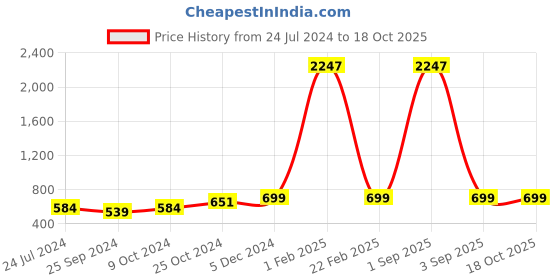 myntra.com R.Code by The Roadster Life Co. Men 3 Applique T-shirt r.code by the roadster life co. Price History Graph from 24 Jul 2024 to 17 Oct 2025