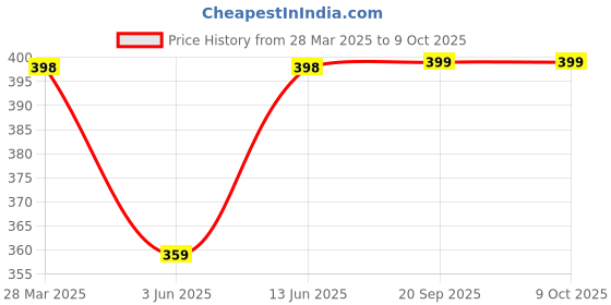 myntra.com R.Code by The Roadster Life Co. Men Abstract Printed Relaxed Fit T-shirt r.code by the roadster life co. Price History Graph from 28 Mar 2025 to 4 Oct 2025