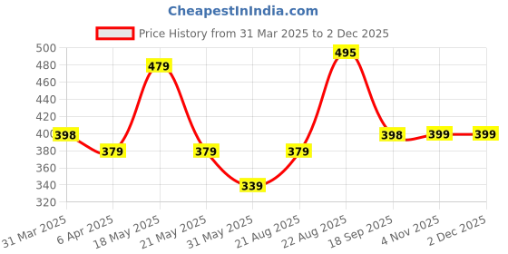 myntra.com R.Code by The Roadster Life Co. Men Abstract Printed Relaxed Fit T-shirt r.code by the roadster life co. Price History Graph from 31 Mar 2025 to 1 Dec 2025