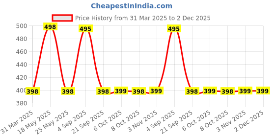 myntra.com R.Code by The Roadster Life Co. Men Abstract Printed Relaxed Fit T-shirt r.code by the roadster life co. Price History Graph from 31 Mar 2025 to 2 Dec 2025
