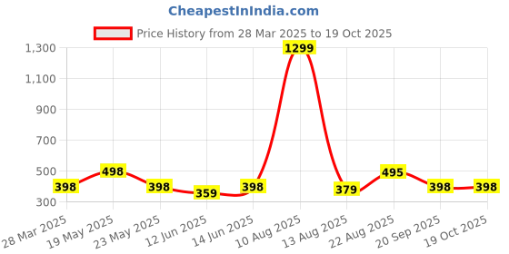 myntra.com R.Code by The Roadster Life Co. Men Abstract Printed Relaxed Fit T-shirt r.code by the roadster life co. Price History Graph from 28 Mar 2025 to 17 Oct 2025