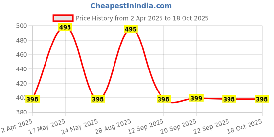 myntra.com R.Code by The Roadster Life Co. Men Abstract Printed Relaxed Fit T-shirt r.code by the roadster life co. Price History Graph from 2 Apr 2025 to 18 Oct 2025