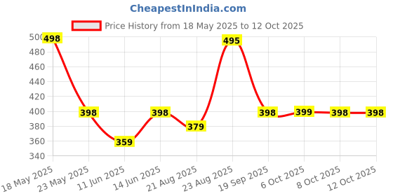 myntra.com R.Code by The Roadster Life Co. Men Abstract Printed Relaxed Fit T-shirt r.code by the roadster life co. Price History Graph from 18 May 2025 to 12 Oct 2025
