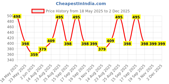myntra.com R.Code by The Roadster Life Co. Men Abstract Printed Relaxed Fit T-shirt r.code by the roadster life co. Price History Graph from 18 May 2025 to 2 Dec 2025