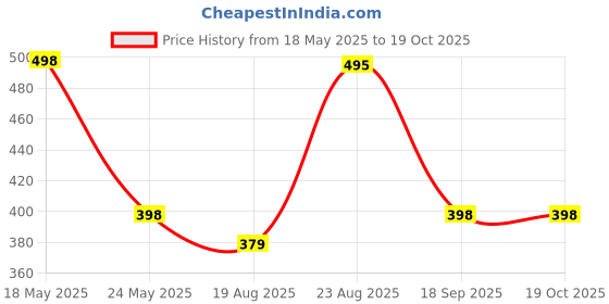 myntra.com R.Code by The Roadster Life Co. Men Abstract Printed Relaxed Fit T-shirt r.code by the roadster life co. Price History Graph from 18 May 2025 to 18 Oct 2025