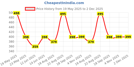 myntra.com R.Code by The Roadster Life Co. Men Abstract Printed Relaxed Fit T-shirt r.code by the roadster life co. Price History Graph from 19 May 2025 to 2 Dec 2025