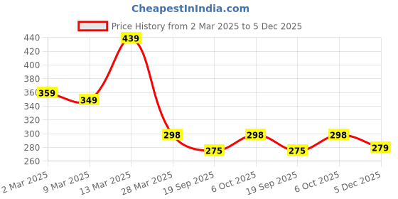 myntra.com R.Code by The Roadster Life Co. Men Applique T-shirt r.code by the roadster life co. Price History Graph from 2 Mar 2025 to 5 Dec 2025