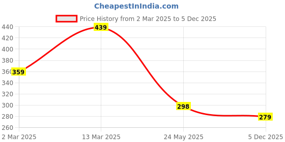 myntra.com R.Code by The Roadster Life Co. Men Applique T-shirt r.code by the roadster life co. Price History Graph from 2 Mar 2025 to 5 Dec 2025