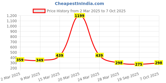 myntra.com R.Code by The Roadster Life Co. Men Applique T-shirt r.code by the roadster life co. Price History Graph from 2 Mar 2025 to 7 Oct 2025
