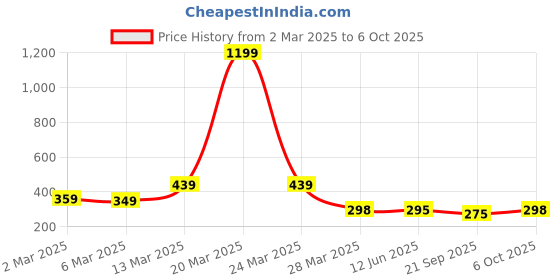 myntra.com R.Code by The Roadster Life Co. Men Applique T-shirt r.code by the roadster life co. Price History Graph from 2 Mar 2025 to 6 Oct 2025