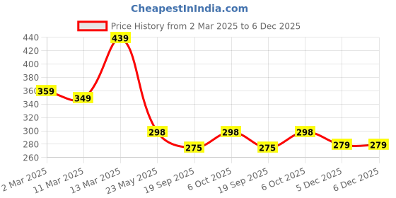 myntra.com R.Code by The Roadster Life Co. Men Applique T-shirt r.code by the roadster life co. Price History Graph from 2 Mar 2025 to 5 Dec 2025