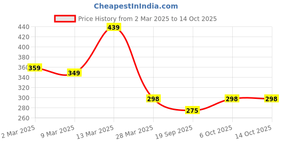 myntra.com R.Code by The Roadster Life Co. Men Applique T-shirt r.code by the roadster life co. Price History Graph from 2 Mar 2025 to 14 Oct 2025