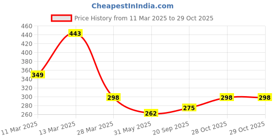 myntra.com R.Code by The Roadster Life Co. Men Applique T-shirt r.code by the roadster life co. Price History Graph from 11 Mar 2025 to 29 Oct 2025