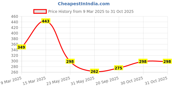 myntra.com R.Code by The Roadster Life Co. Men Applique T-shirt r.code by the roadster life co. Price History Graph from 9 Mar 2025 to 30 Oct 2025
