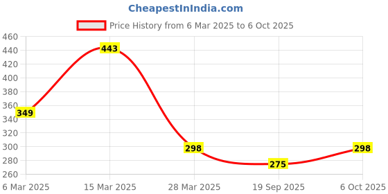 myntra.com R.Code by The Roadster Life Co. Men Applique T-shirt r.code by the roadster life co. Price History Graph from 6 Mar 2025 to 6 Oct 2025