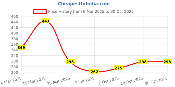 myntra.com R.Code by The Roadster Life Co. Men Applique T-shirt r.code by the roadster life co. Price History Graph from 6 Mar 2025 to 30 Oct 2025