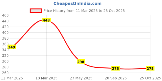 myntra.com R.Code by The Roadster Life Co. Men Applique T-shirt r.code by the roadster life co. Price History Graph from 11 Mar 2025 to 25 Oct 2025