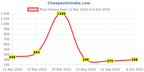 myntra.com R.Code by The Roadster Life Co. Men Applique T-shirt r.code by the roadster life co. Price History Graph from 11 Mar 2025 to 6 Oct 2025