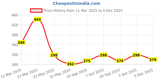 myntra.com R.Code by The Roadster Life Co. Men Applique T-shirt r.code by the roadster life co. Price History Graph from 11 Mar 2025 to 5 Dec 2025